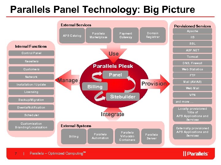 Parallels Panel Technology: Big Picture External Services Control Panel Resellers Customers Internal Functions Network