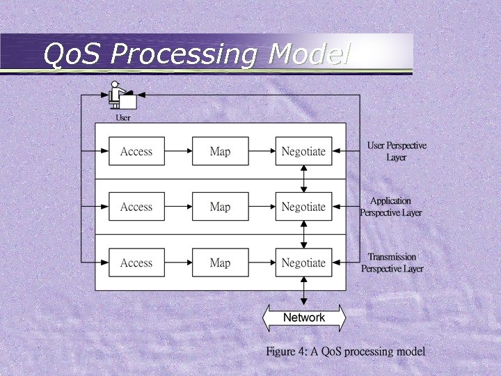 Qo. S Processing Model 