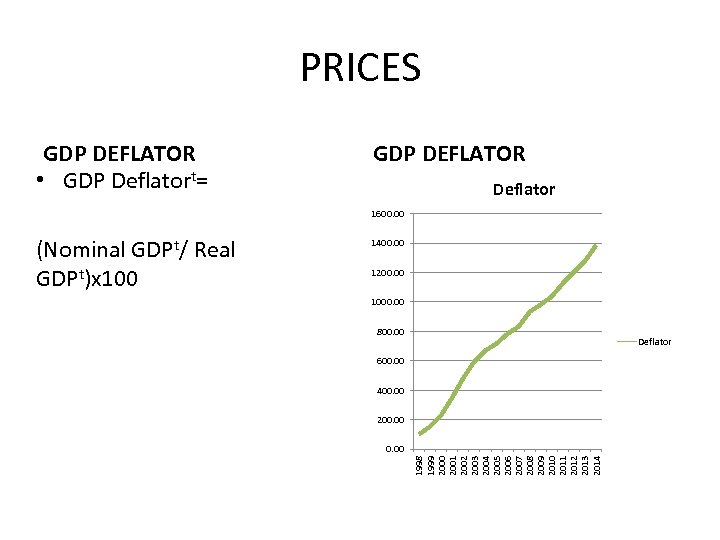 PRICES GDP DEFLATOR • GDP Deflatort= GDP DEFLATOR Deflator 1600. 00 1400. 00 1200.