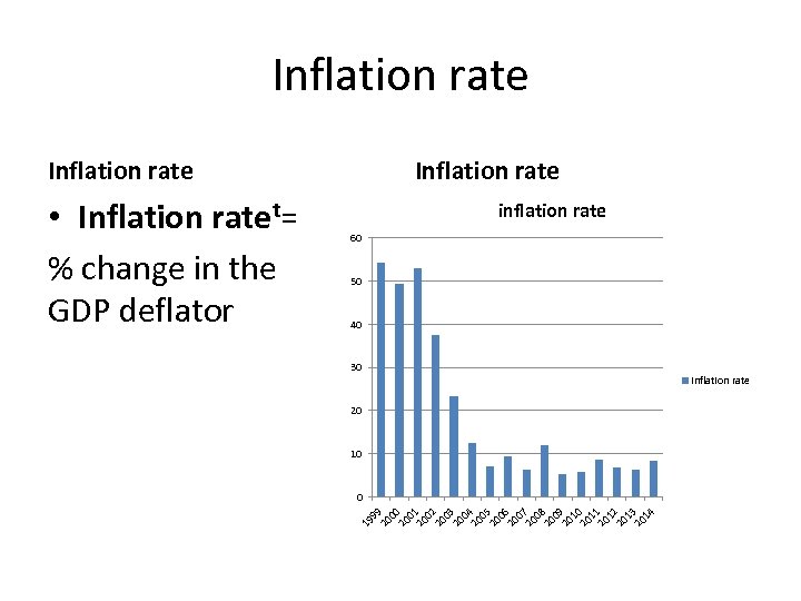 Inflation rate inflation rate 60 50 40 30 20 10 0 19 99 20