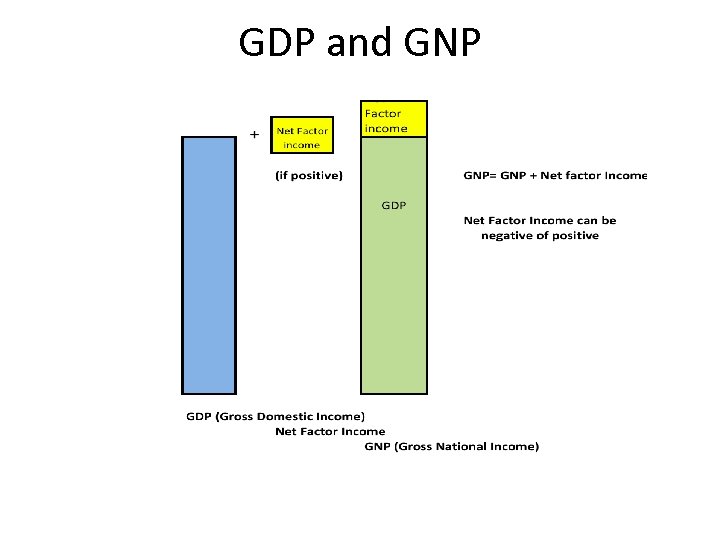 GDP and GNP 