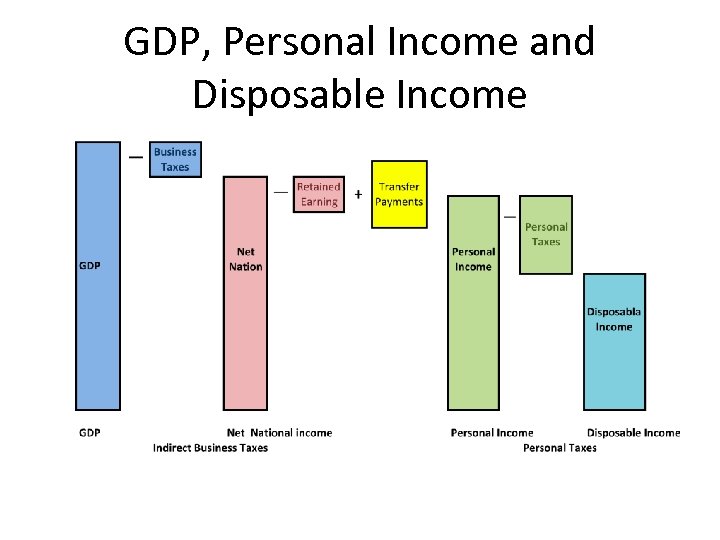 GDP, Personal Income and Disposable Income 