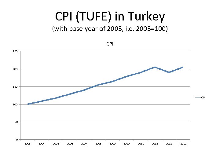 CPI (TUFE) in Turkey (with base year of 2003, i. e. 2003=100) CPI 250