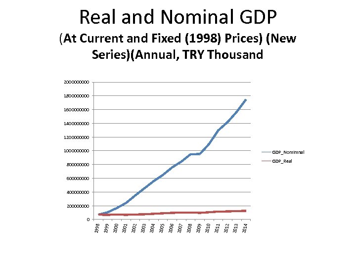 Real and Nominal GDP (At Current and Fixed (1998) Prices) (New Series)(Annual, TRY Thousand