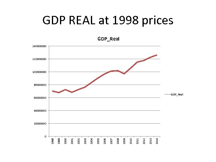 GDP REAL at 1998 prices GDP_Real 140000000 120000000 10000 80000000 GDP_Real 60000000 40000000 2014