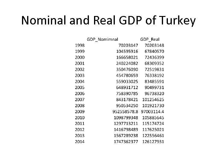 Nominal and Real GDP of Turkey 