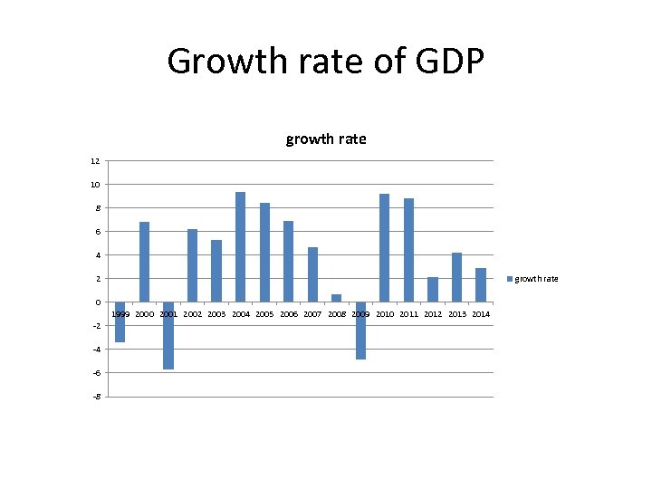 Growth rate of GDP growth rate 12 10 8 6 4 2 growth rate