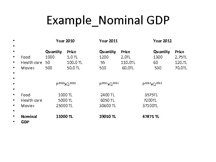 Example_Nominal GDP • • • • Year 2010 Quantity Price Food 1000 1. 0