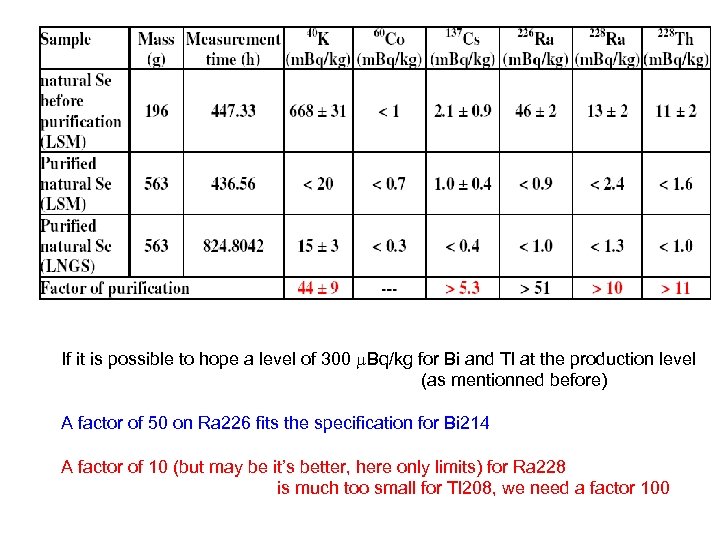 If it is possible to hope a level of 300 m. Bq/kg for Bi