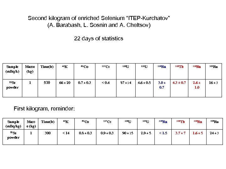 Second kilogram of enriched Selenium “ITEP-Kurchatov” (A. Barabash, L. Sosnin and A. Cheltsov) 22