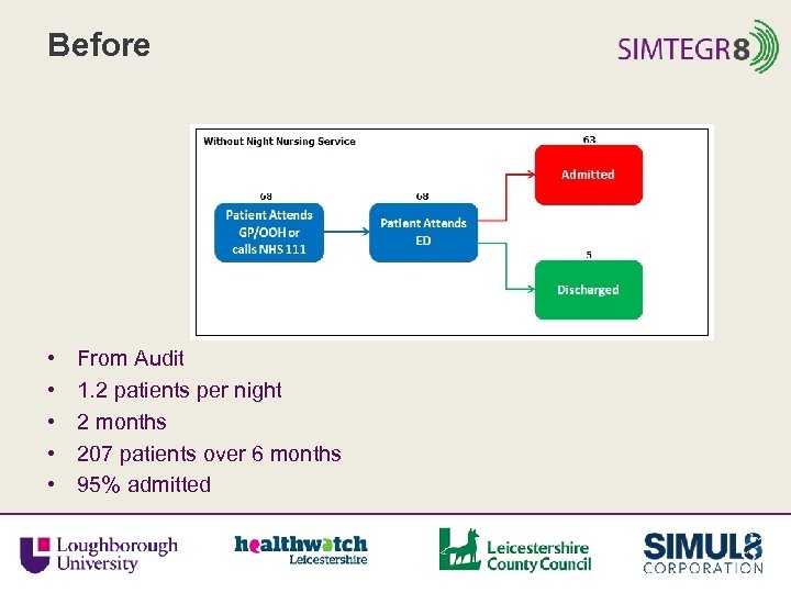 Before • • • From Audit 1. 2 patients per night 2 months 207