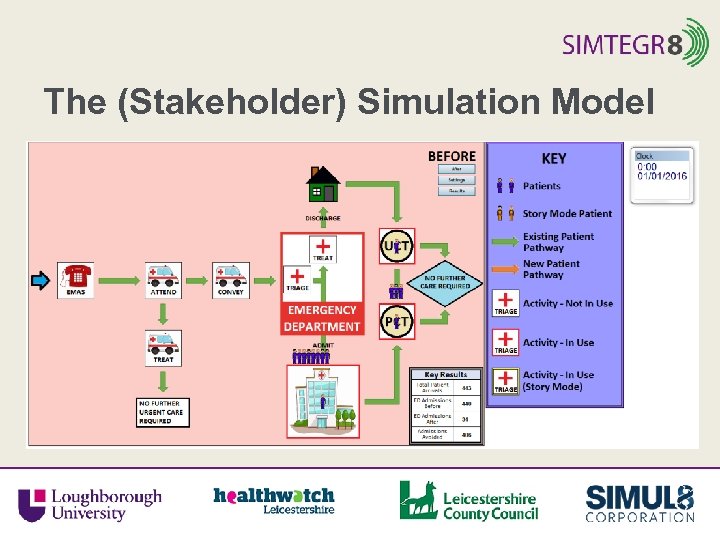 The (Stakeholder) Simulation Model 