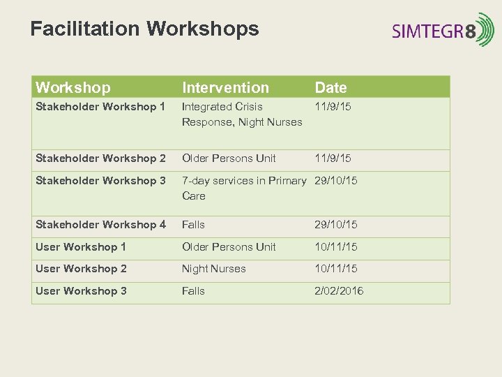Facilitation Workshops Workshop Intervention Date Stakeholder Workshop 1 Integrated Crisis Response, Night Nurses 11/9/15