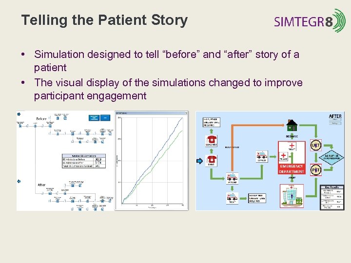 Telling the Patient Story • Simulation designed to tell “before” and “after” story of