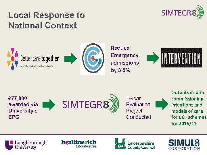 Local Response to National Context Reduce Emergency admissions by 3. 5% £ 77, 000
