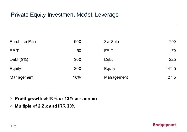 Private Equity Investment Model: Leverage Purchase Price 500 EBIT 3 yr Sale 700 50