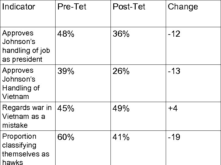 Indicator Pre-Tet Post-Tet Change Approves 48% Johnson’s handling of job as president 36% -12