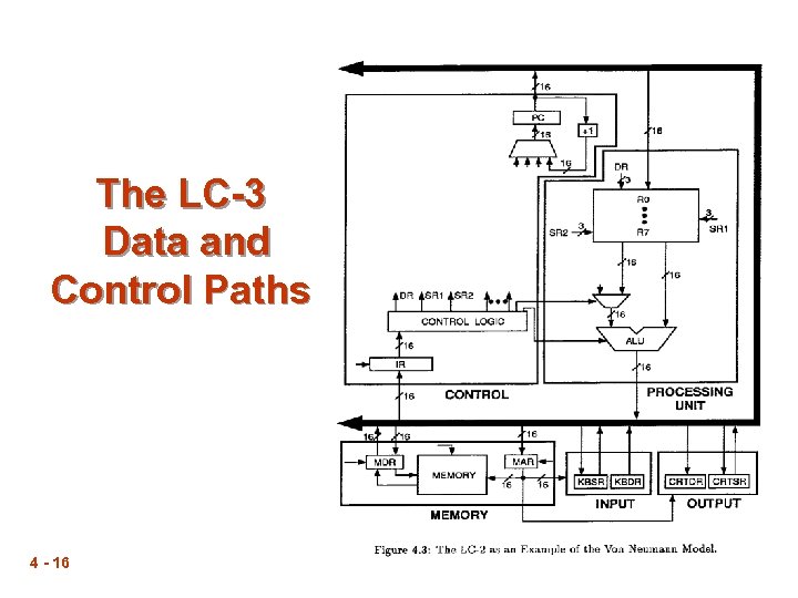 The LC-3 Data and Control Paths 4 - 16 