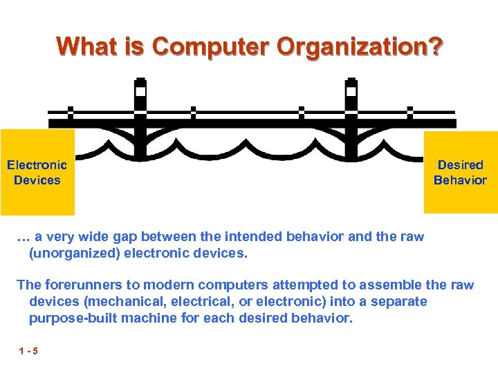 What is Computer Organization? Electronic Devices Desired Behavior … a very wide gap between