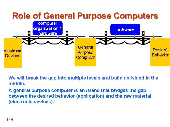 Role of General Purpose Computers computer organization / hardware Electronic Devices software General Purpose