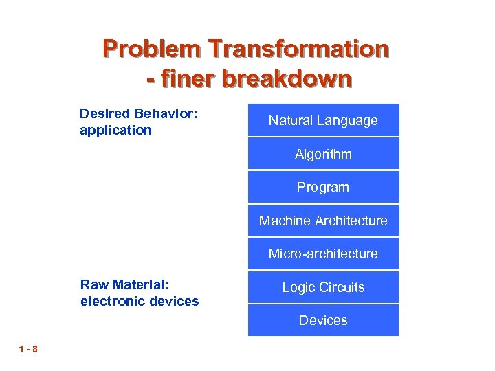 Problem Transformation - finer breakdown Desired Behavior: application Natural Language Algorithm Program Machine Architecture