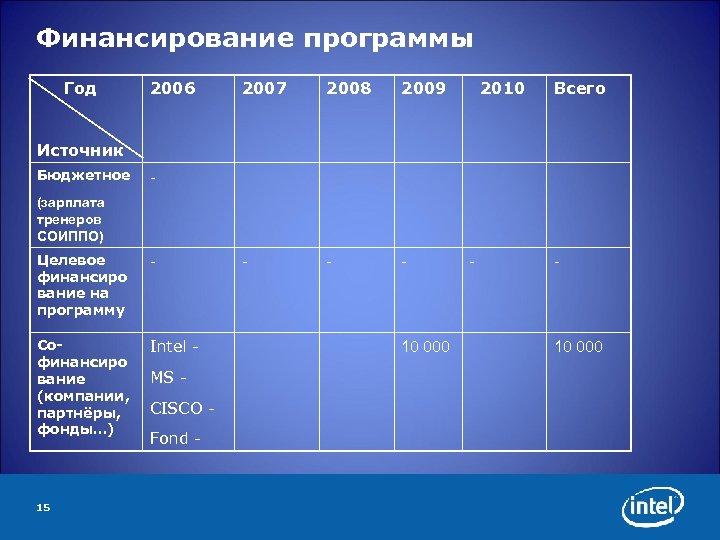 Программы 2006 года