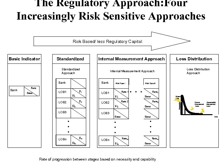 The Regulatory Approach: Four Increasingly Risk Sensitive Approaches Risk Based/ less Regulatory Capital: Standardized