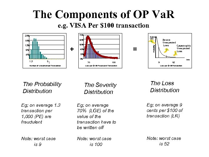 The Components of OP Va. R e. g. VISA Per $100 transaction 70% 16%