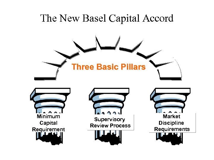 The New Basel Capital Accord Three Basic Pillars Minimum Capital Requirement Supervisory Review Process