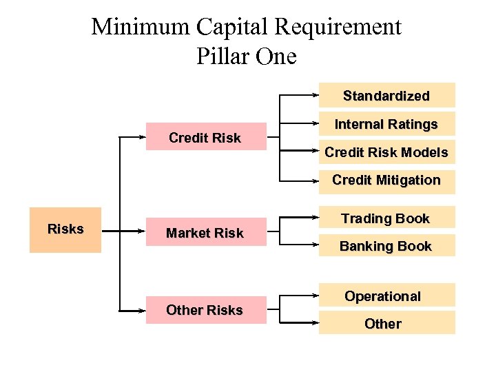 Minimum Capital Requirement Pillar One Standardized Credit Risk Internal Ratings Credit Risk Models Credit