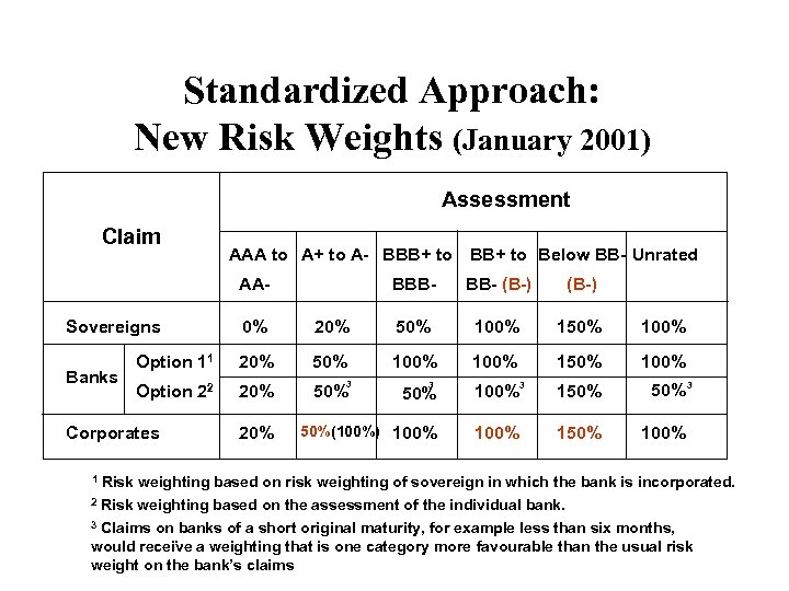 Standardized Approach: New Risk Weights (January 2001) Assessment Claim AAA to A+ to A-