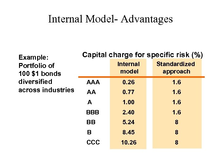 Internal Model- Advantages Example: Portfolio of 100 $1 bonds diversified across industries Capital charge