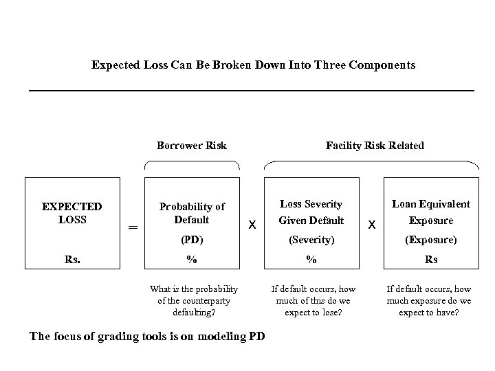 Expected Loss Can Be Broken Down Into Three Components Borrower Risk EXPECTED LOSS =