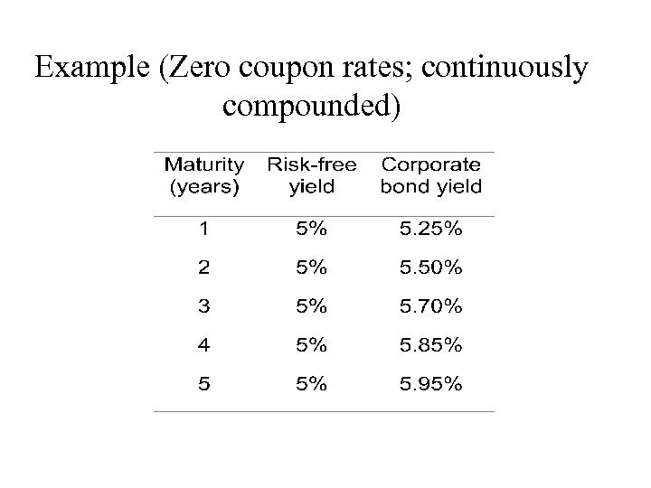 Example (Zero coupon rates; continuously compounded) 