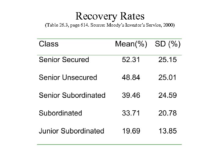 Recovery Rates (Table 26. 3, page 614. Source: Moody’s Investor’s Service, 2000) 