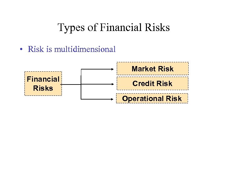 Types of Financial Risks • Risk is multidimensional Market Risk Financial Risks Credit Risk