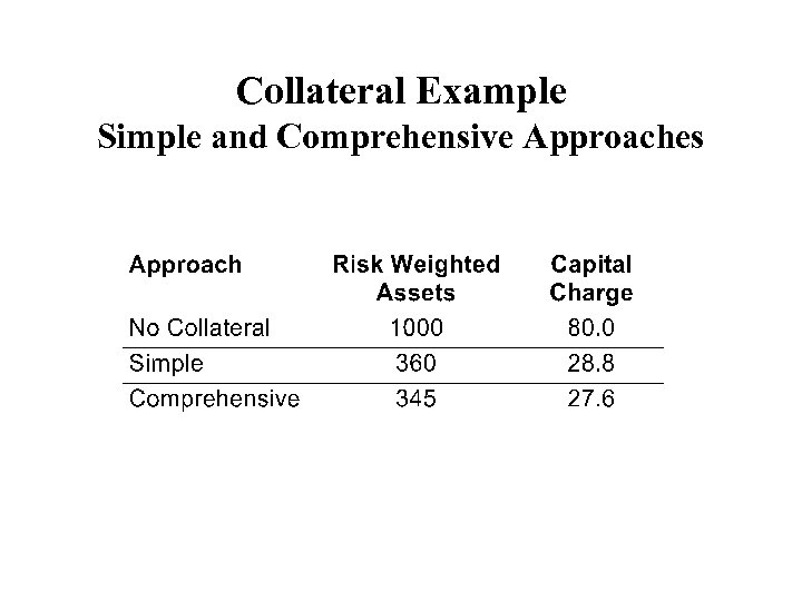 Collateral Example Simple and Comprehensive Approaches 