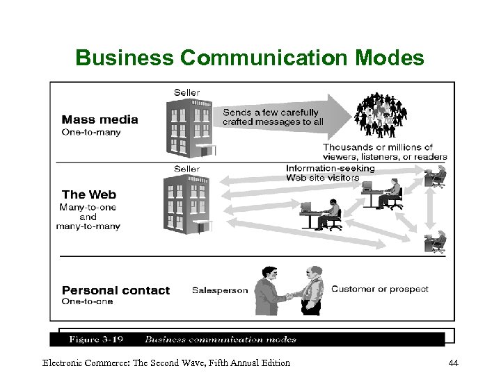 Business Communication Modes Electronic Commerce: The Second Wave, Fifth Annual Edition 44 