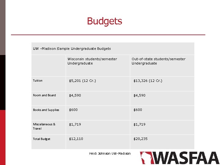 Budgets UW –Madison Sample Undergraduate Budgets Wisconsin students/semester Undergraduate Out-of-state students/semester Undergraduate Tuition $5,