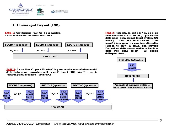 2. 1 Leveraged buy out (LBO) FASE 1: Costituzione New Co il cui capitale
