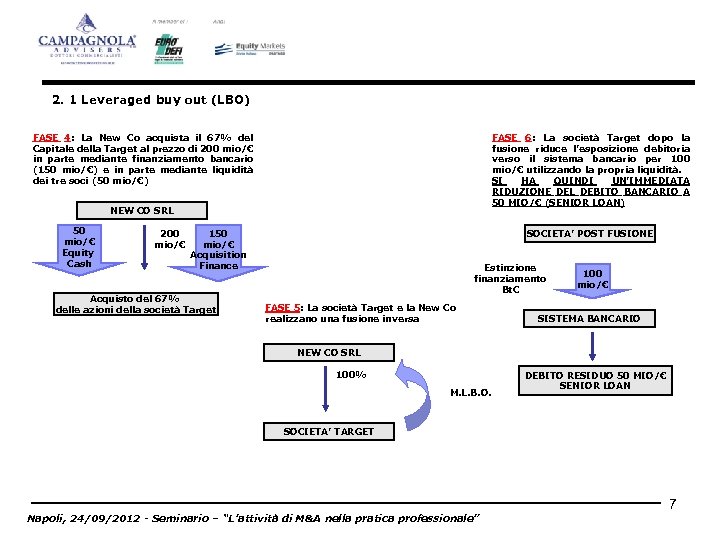 2. 1 Leveraged buy out (LBO) FASE 4: La New Co acquista il 67%