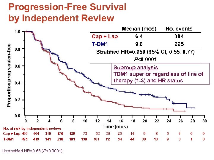 Progression-Free Survival by Independent Review Median (mos) No. events Cap + Lap 6. 4