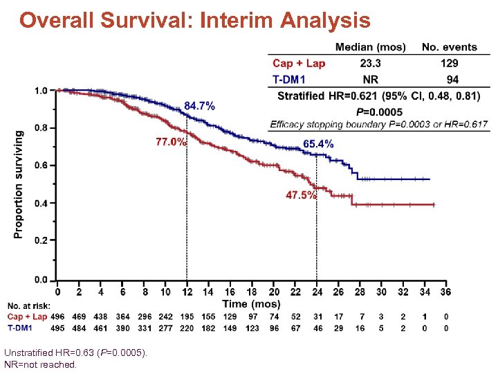 Overall Survival: Interim Analysis Unstratified HR=0. 63 (P=0. 0005). NR=not reached. 