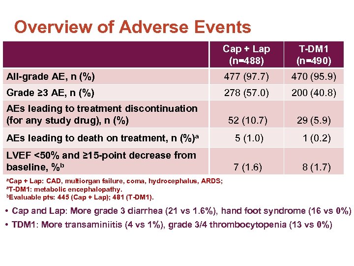 Overview of Adverse Events Cap + Lap (n=488) T-DM 1 (n=490) All-grade AE, n