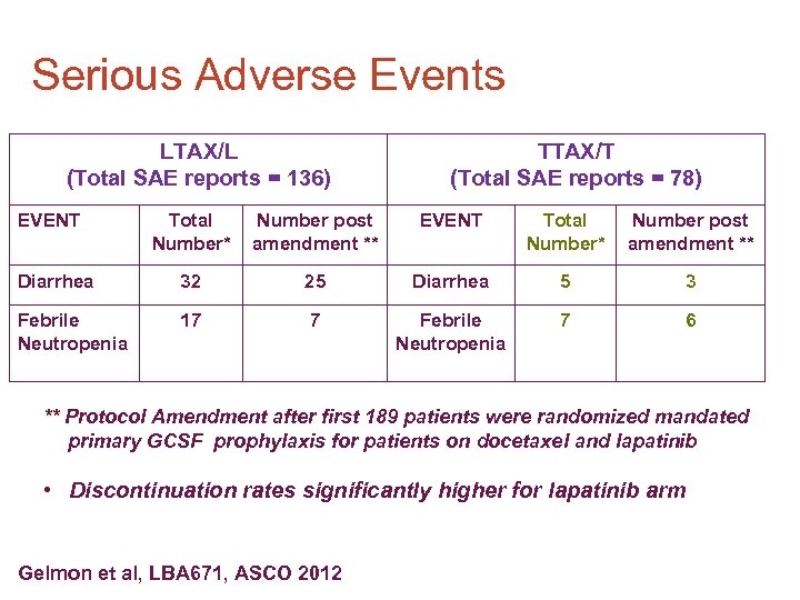 Serious Adverse Events LTAX/L (Total SAE reports = 136) EVENT TTAX/T (Total SAE reports