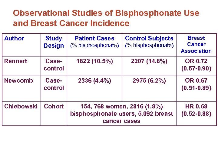 Observational Studies of Bisphonate Use and Breast Cancer Incidence Author Study Design Breast Patient