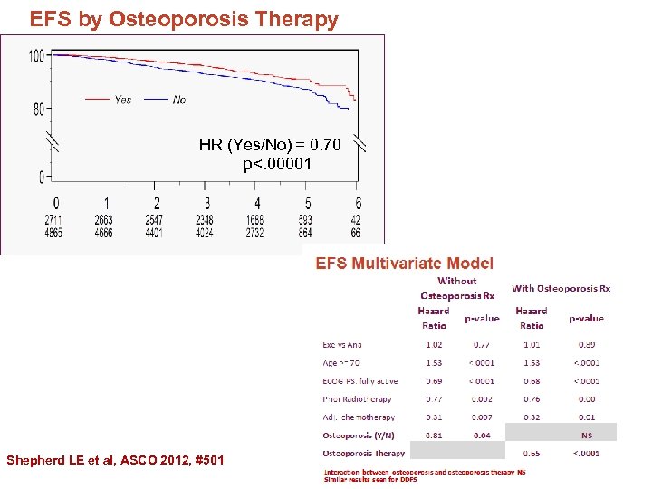 EFS by Osteoporosis Therapy HR (Yes/No) = 0. 70 p<. 00001 Shepherd LE et