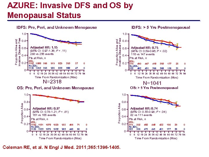AZURE: Invasive DFS and OS by Menopausal Status IDFS: Pre, Peri, and Unknown Menopause