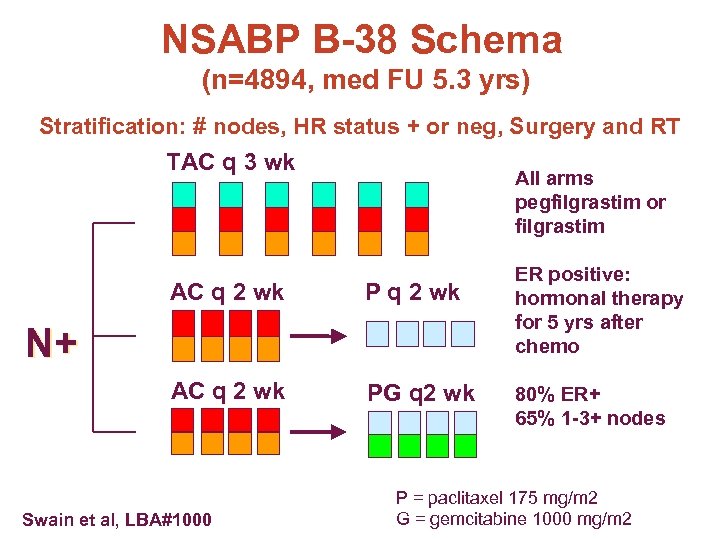 NSABP B-38 Schema (n=4894, med FU 5. 3 yrs) Stratification: # nodes, HR status
