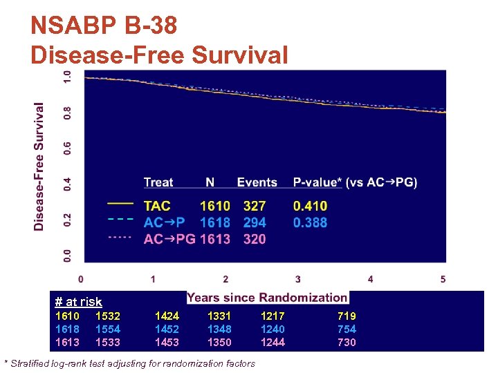 NSABP B-38 Disease-Free Survival # at risk 1610 1532 1618 1554 1613 1533 1424